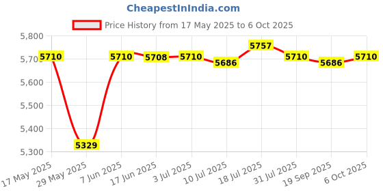 amazon.in CALANDIS 6xClamp Screw and Handle Assembly Set 6G1-43116 for Outboard Motor | Lower Unit Components | Outboard Engines & Components | Boat Parts Price History Graph from 17 May 2025 to 6 Oct 2025