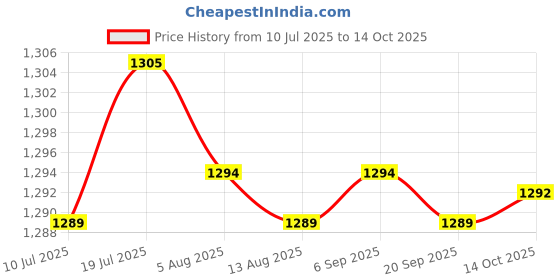amazon.in CALANDIS 6xEar Plug for Sleeping Noise Reduction Eartips for Studying Snoring Swimming yellow | Ear Plugs | Ear Care | Health Care calandis Price History Graph from 10 Jul 2025 to 14 Oct 2025