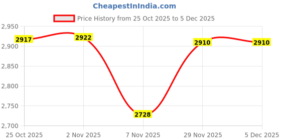 amazon.in CALANDIS 6xEmergency Safety Kayak Whistle Accessories for Boating Swimming Durable | Safety Whistles | Emergency Gear | 0 & Hiking Price History Graph from 25 Oct 2025 to 5 Dec 2025