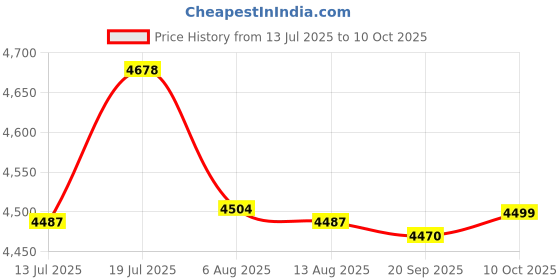 amazon.in CALANDIS 6xEyelash Extension Shampoo 50ml Lash ing Cleanser for Salon Home | False Eyelashes & Adhesives | Eyes | Makeup Price History Graph from 13 Jul 2025 to 10 Oct 2025