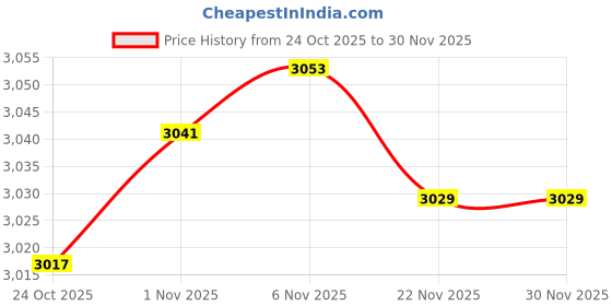 amazon.in CALANDIS 6xHeight Touch Device Jump Trainer Children Touch Jump Counter for Kids Orange | Jump Ropes | Fitness Equipment & Gear Price History Graph from 24 Oct 2025 to 30 Nov 2025