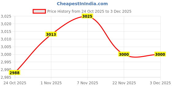 amazon.in CALANDIS 6xMesh Ball Bag Basketball Ball Carry Mesh Storage Net Bag Holder Green | Other Soccer | Soccer Price History Graph from 24 Oct 2025 to 2 Dec 2025