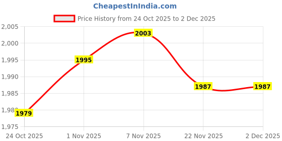 amazon.in CALANDIS 6xMesh Ball Bag Basketball Ball Carry Mesh Storage Net Bag Holder White Red | Other Soccer | Soccer Price History Graph from 24 Oct 2025 to 2 Dec 2025