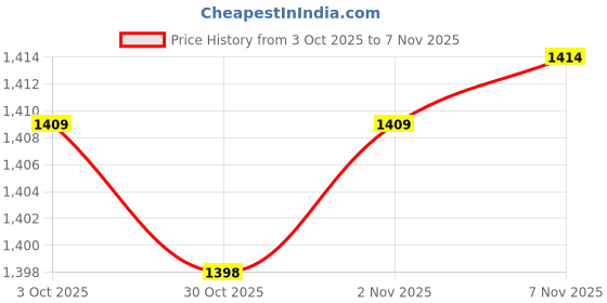 amazon.in CALANDIS 6xMesh Sports Ball Bag Mesh Soccer Ball Bag for Basketball Volleyball Toy Ball 30cmx40cm | Golf Club Bags | Golf Clubs & Equipment Price History Graph from 3 Oct 2025 to 4 Nov 2025
