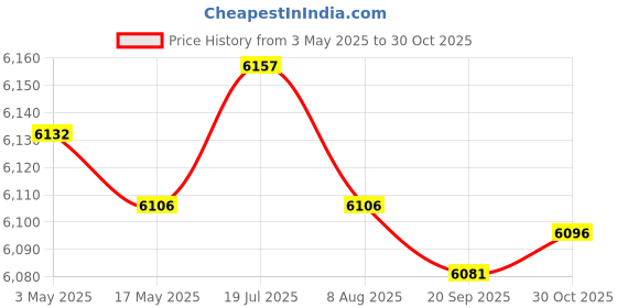 amazon.in CALANDIS 6xOutdoor Awning Crank Gearbox 360 Degree Rotation Sunshades Parts Replacement | Awnings & Canopies | Garden Structures & Shade Price History Graph from 3 May 2025 to 30 Oct 2025
