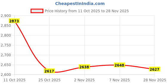 amazon.in CALANDIS 6xPilates Balls Balance Gym Gymnastics Work Out Cores Strength Exercise Ball Violet | Exercise Balls | Fitness Equipment & Gear Price History Graph from 11 Oct 2025 to 28 Nov 2025