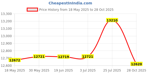 amazon.in CALANDIS 6xRock Climbing Mountaineering Rope Ladder Foot Belt Strap Ascender 4 Steps | Ropes, Cords & Slings Price History Graph from 18 May 2025 to 28 Oct 2025