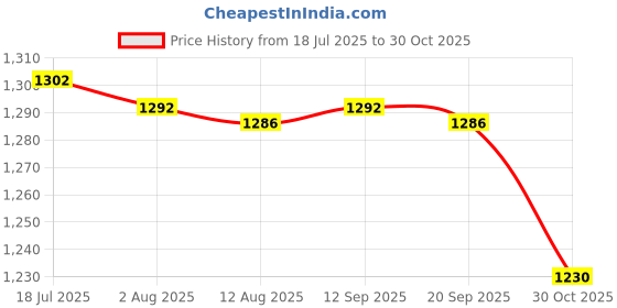 amazon.in CALANDIS 6xSmall Seed Spreader Seed Sower Tool Mini Seed Sower for Grass Spreading Kale | Seeders & Spreaders | Plant Care Soil & Accessories | Gardening Supplies Price History Graph from 18 Jul 2025 to 30 Oct 2025