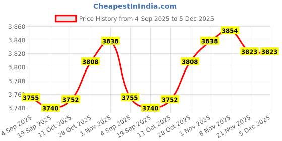 amazon.in CALANDIS 6xSolid Brass Frothy Foutain Nozzle Garden Pond Fountain Spray Head DN15 | Indoor Fountains | Home Dacor Price History Graph from 4 Sep 2025 to 5 Dec 2025