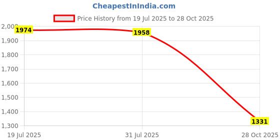 amazon.in CALANDIS 6xTrumpet Valve Slide Finger Ring Trumpet Accessory Parts Durable Quality | Other Accessories | Parts & Accessories | Brass Price History Graph from 19 Jul 2025 to 28 Oct 2025