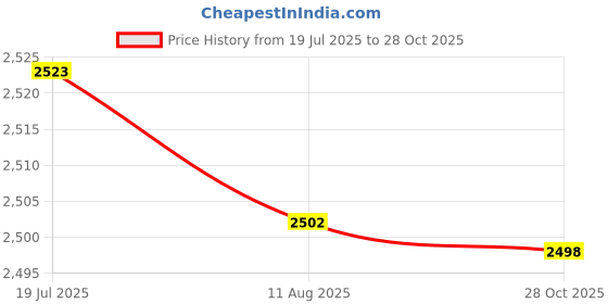 amazon.in CALANDIS 6xTrumpet Water Key Accessories Drain Valve Key for Repairing Trumpet Trombone | Other Accessories | Parts & Accessories | Brass Price History Graph from 19 Jul 2025 to 28 Oct 2025