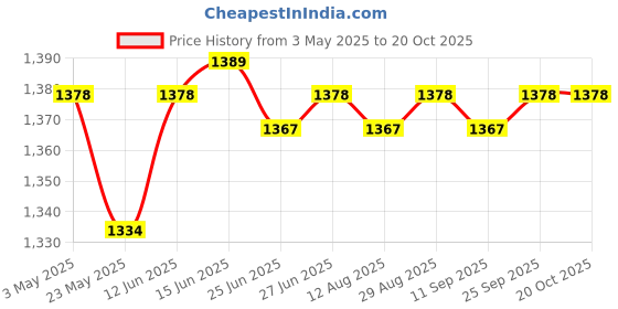 amazon.in CALANDIS? 6xUniversal Motorcycle Exhaust Pipe Silencer Motorbike Muffler Insert Green | Motors | Parts & Accessories | Motorcycle Parts | Exhausts & Exhaust Systems Price History Graph from 3 May 2025 to 20 Oct 2025
