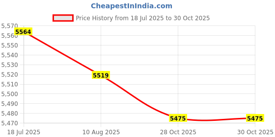 amazon.in CALANDIS 6xUniversal Saxophone Natural Neck Joint Cork Sheet for Tenor/Alto Sax Parts | Other Accessories | Parts & Accessories | Wind & Woodwind Price History Graph from 18 Jul 2025 to 28 Oct 2025
