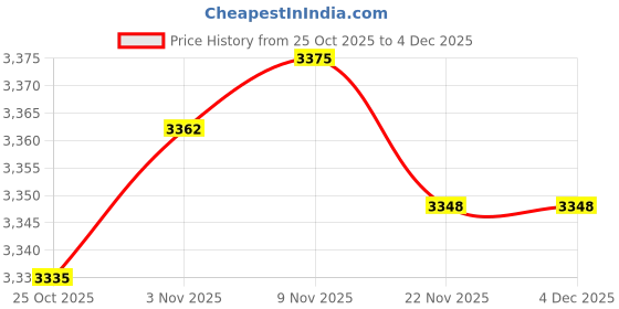 amazon.in CALANDIS 7 Way Trailer Tow Connector Accessory for Jeep Gladiator Wear Resistant Price History Graph from 25 Oct 2025 to 4 Dec 2025