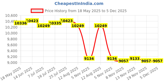 amazon.in CALANDIS 750w Kitchen 6 in 1 Sandwich Toaster Waffle Maker Iron Toast Grill Panini EU Price History Graph from 18 May 2025 to 4 Dec 2025