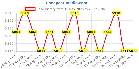 amazon.in CALANDIS 7N Occ Upgrade Headphone Cable Cord Wire For Shure Se215 Se535 Se845 Se846 Price History Graph from 19 May 2025 to 25 Nov 2025
