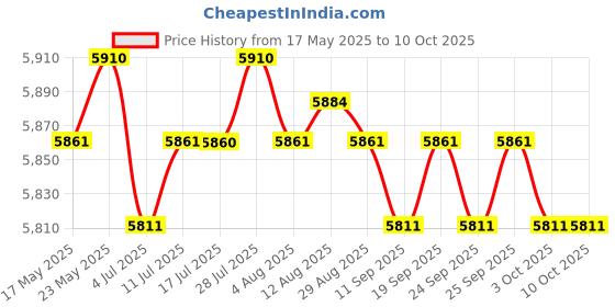 amazon.in CALANDIS 7N OCC Upgrade Headphone Cable Cord Wire for UE TF10 TF15 5PRO SF3 5EB Price History Graph from 17 May 2025 to 10 Oct 2025