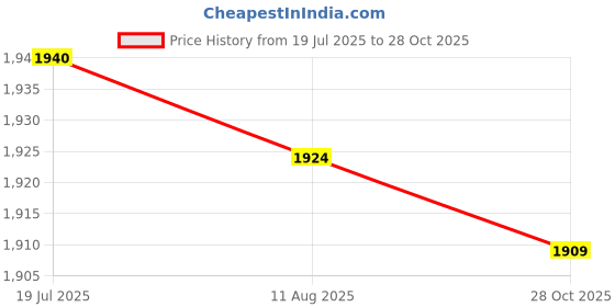 amazon.in CALANDIS 7x10 Sets Rubber Flute Piccolo Pads Woodwind Instrument Replacement Accessory | Other Accessories | Parts & Accessories | Wind & Woodwind Price History Graph from 19 Jul 2025 to 28 Oct 2025