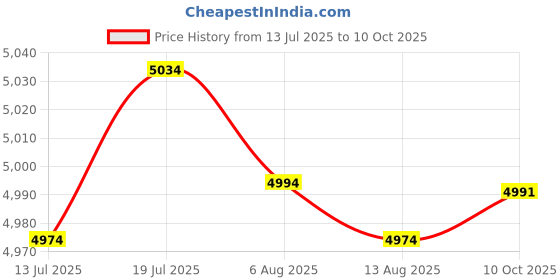 amazon.in CALANDIS 7xEyelash Extension Shampoo 50ml Lash ing Cleanser for Salon Home | False Eyelashes & Adhesives | Eyes | Makeup Price History Graph from 13 Jul 2025 to 10 Oct 2025