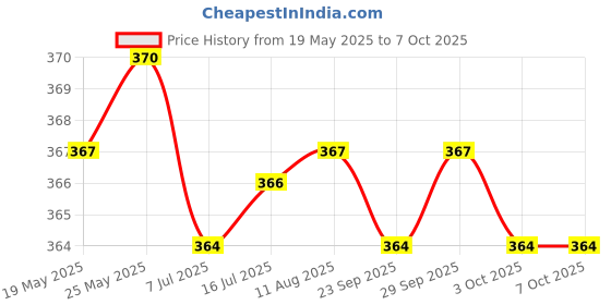 amazon.in CALANDIS 8-Channel Electronic Wire Control Board Use with Terminal Wire Toy Accs Price History Graph from 19 May 2025 to 7 Oct 2025