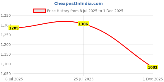 amazon.in CALANDIS 8 Channel Relay Module Board Dc5V/12V High and Low Interoperability 5V Price History Graph from 8 Jul 2025 to 1 Dec 2025