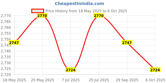 amazon.in CALANDIS 8 Gang Rocker Switch Panel Toggle Switch Circuit Breaker Fit for Yacht Men Price History Graph from 18 May 2025 to 6 Oct 2025
