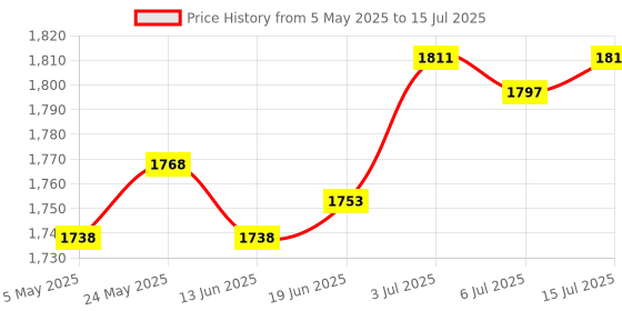 amazon.in CALANDIS 8 in 1 Card Reader Multi Card Single Read Portable TF MS CF Type C USB3.0 Price History Graph from 5 May 2025 to 15 Jul 2025