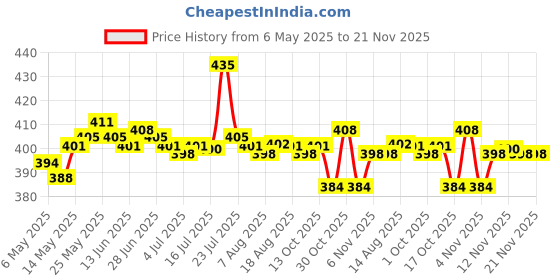amazon.in CALANDIS 8 Pack RC Car Shell Body Clip Pins Pins for Xin Lehong Q901/Q902/Q903 -WJ14 Price History Graph from 6 May 2025 to 20 Nov 2025