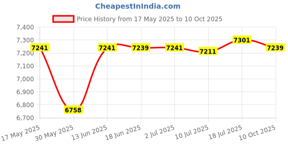 amazon.in CALANDIS 8 Pieces 9070C Spark Plug Wire for Chevy 4.8L 5.3L 6.0L LS3 LS7 LT R1R7 | Ignition Wires | Ignition Systems | Car & Truck Parts Price History Graph from 17 May 2025 to 10 Oct 2025