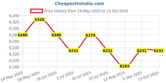 amazon.in CALANDIS? 80x50cm Latch Hook Rug Kits Embroidery Package Maple Leaf | Latch Hooking Kits | Latch Hooking | Rug Making | Needlecrafts & Yarn Price History Graph from 19 May 2025 to 13 Oct 2025