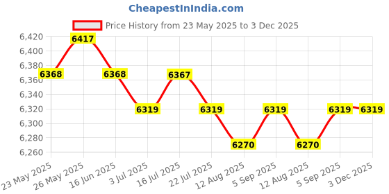 amazon.in CALANDIS? 80x50cm Latch Hook Rug Kits Embroidery Package Wood | Latch Hooking Kits | Latch Hooking | Rug Making | Needlecrafts & Yarn Price History Graph from 23 May 2025 to 3 Dec 2025