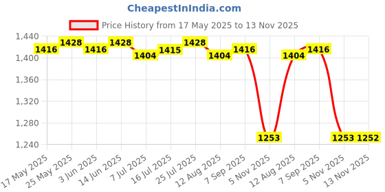 amazon.in CALANDIS 826134 Zinc Anode Block Fits for Mercury Mariner Outboard Motor 65-125Hp Price History Graph from 17 May 2025 to 13 Nov 2025