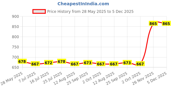 amazon.in Calandis 84 Pockets Mini Instant Film Camera Photo Album for Fujifilm 3''Picture Case 4 Price History Graph from 28 May 2025 to 5 Dec 2025