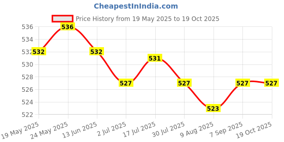 amazon.in CALANDIS? 8.5cm Metal Frame Clasp for Purse Handle Bag Candy Bead Head Coffee | Purse Handles, Frames & Feet | Foundations & Undergarments | Sewing Price History Graph from 19 May 2025 to 18 Oct 2025
