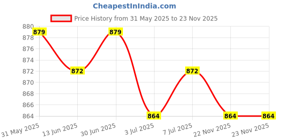 amazon.in CALANDIS 8mm Shank Bullnose Router Bit C3 Carbide Tipped Woodworking Cutter 12.7mm Price History Graph from 31 May 2025 to 23 Nov 2025