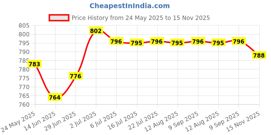 amazon.in CALANDIS 8mm Shank Cleaning Bottom Milling Cutter Router Bit Woodworking 32mm Price History Graph from 24 May 2025 to 15 Nov 2025