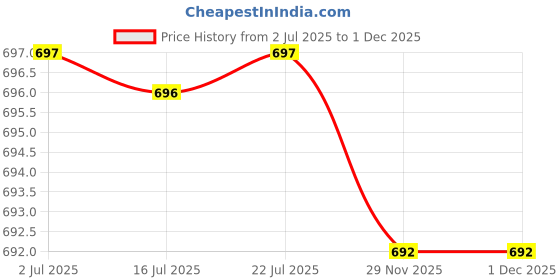 amazon.in CALANDIS 8mm Shank Round Nose Cove Core Box Router Bit 19mm Diameter Cutter #7 Price History Graph from 2 Jul 2025 to 1 Dec 2025