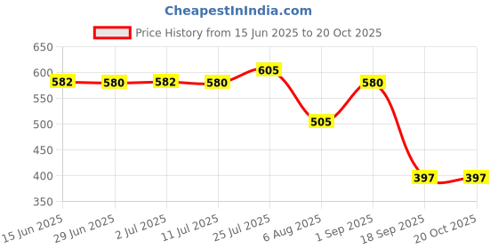 amazon.in CALANDIS 8mm Shank Woodworking Mill Router Bits V-Groove 60 Degree | Home & Garden | Tools | Power Tools | Router Bits Price History Graph from 15 Jun 2025 to 19 Oct 2025