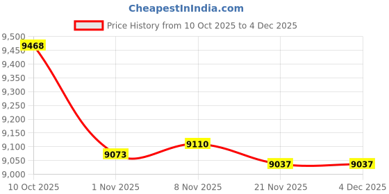 amazon.in CALANDIS 8pcs Card Deck Box Storage Holder Organizer W/Magnet Closure Display | Other Accessories | Equipment Care & Accessories | Baseball & Softball Price History Graph from 10 Oct 2025 to 4 Dec 2025