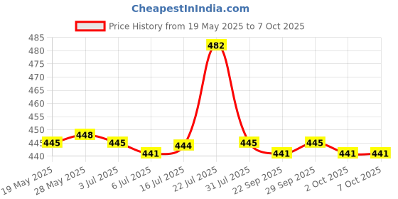 amazon.in CALANDIS 8Pin to 2X8 Pin (6+2) Pci Express Adapter Graphics Splitter Extension Cable Price History Graph from 19 May 2025 to 6 Oct 2025