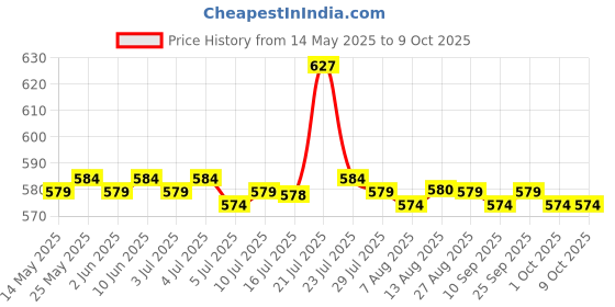 amazon.in CALANDIS 8Sets A32 Mesh Cover Buckle Speakers Cloth Fixed Snap Buckle Audio Parts Price History Graph from 14 May 2025 to 9 Oct 2025