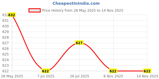 amazon.in calandis 8x Acrylic Spiral Snail Ear Gauges Plugs Tunnels Expander Stretching Kit Green calandis Price History Graph from 28 May 2025 to 14 Nov 2025