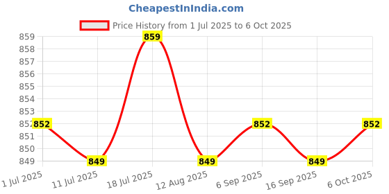 amazon.in CALANDIS 8X Shoulder Pads Thickness Sponge Wedge Pads for Sloping Shoulder Men | Other Sewing calandis Price History Graph from 1 Jul 2025 to 6 Oct 2025