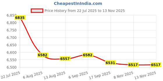 amazon.in CALANDIS 8X Stainless Steel Reusable Pocket Heater Hand Warmer Handwarmer with Pouch | Ice Fishing Accessories calandis Price History Graph from 22 Jul 2025 to 13 Nov 2025