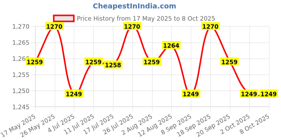 amazon.in CALANDIS 8X1 Diseqc Switch 8 Satellites in 1 Output Waterproof Price History Graph from 17 May 2025 to 8 Oct 2025