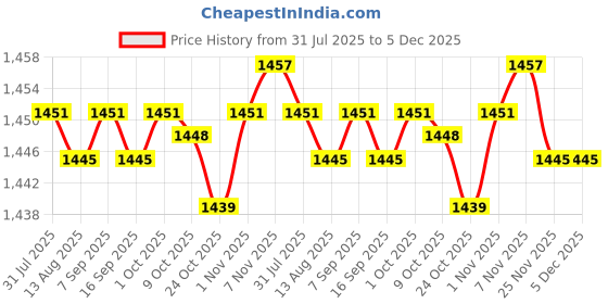 amazon.in CALANDIS 8x20 Pieces Spit Valve Cork Water Key Replacement Accessory Part White | Cornets | Brass Price History Graph from 31 Jul 2025 to 4 Dec 2025