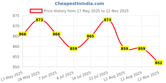 amazon.in CALANDIS 9Pin USB Extension Cable Card 9 Pin 1 to 2 Extension Splitter Cable 0.6M Price History Graph from 17 May 2025 to 12 Nov 2025
