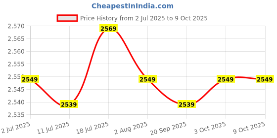 amazon.in CALANDIS A-Frame Dumbbell Rack Stand Only-5 Tier Weight Rack for Dumbbells Home Gym | Fitness Running & Yoga | Strength Training | Weight Storage Price History Graph from 2 Jul 2025 to 9 Oct 2025