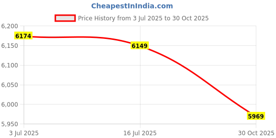 amazon.in CALANDIS Abdominal Roller Wheel Elbow Support Silence for Men Women Workout Equipment orange | Fitness, Running & Yoga | Fitness Equipment & Gear | Abdominal Exercisers Price History Graph from 3 Jul 2025 to 30 Oct 2025