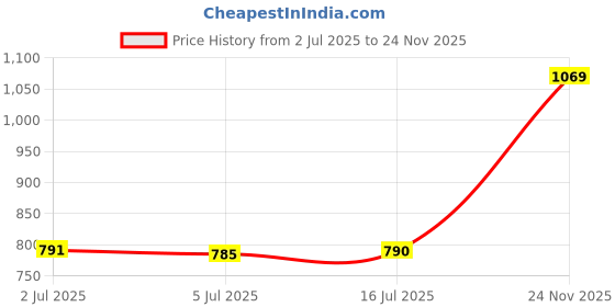 amazon.in CALANDIS Abrasive Emery Sandpaper Sheets Diamond Grinding Polishing Wet Dry 80 Price History Graph from 2 Jul 2025 to 24 Nov 2025